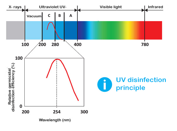Utilisation du rayonnement UV-C