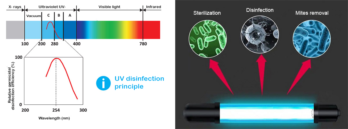Longueur d'onde de rayonnement des lumières UV