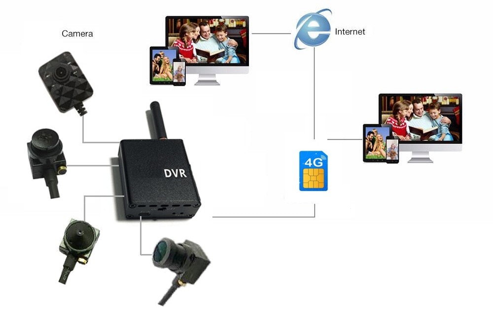 micro caméra sténopé 3g / 4g sim support ensemble schéma de connexion